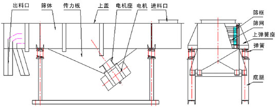 525型直線振動篩外形尺寸 直線振動篩內(nèi)部結(jié)構(gòu):出料口,篩體,傳力板,上蓋,電機座,電機,進(jìn)料口,篩框,篩網(wǎng),上彈簧座,彈簧,底腿。