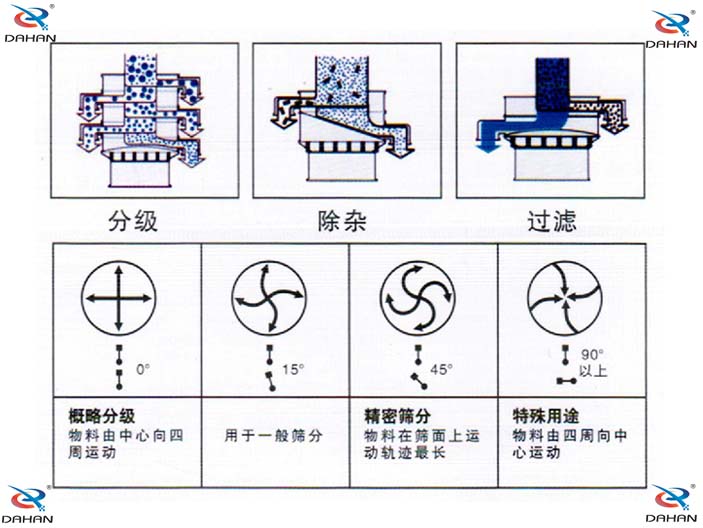 旋振篩電機(jī)調(diào)整圖 旋振篩電機(jī)調(diào)整圖