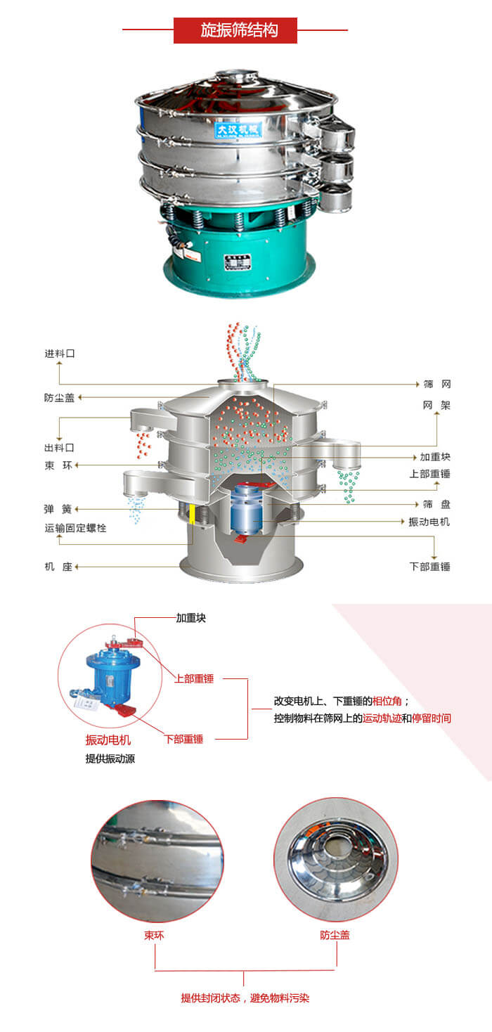 圓篩機結(jié)構(gòu)展示：進料口，出料口，篩網(wǎng)，網(wǎng)架，束環(huán)，彈簧，篩盤等