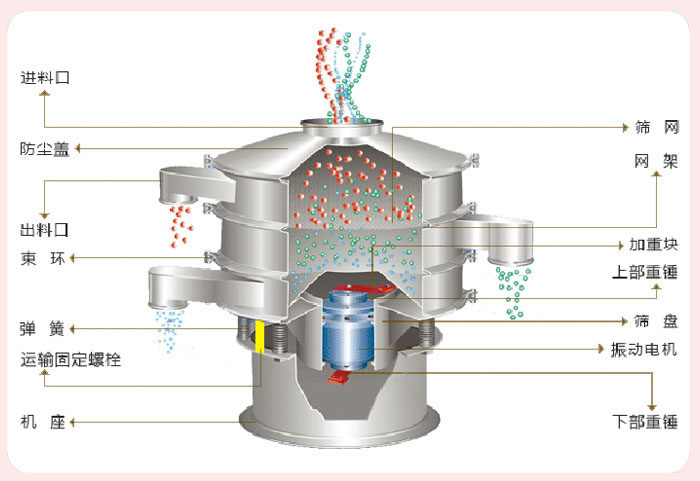 顆粒振動篩技術參數與結構：進料口，防塵蓋，出料口，束環，彈簧，運輸固定螺栓，機座，篩網，網架，加重塊，上部重錘，篩盤，振動電機，下部重錘。