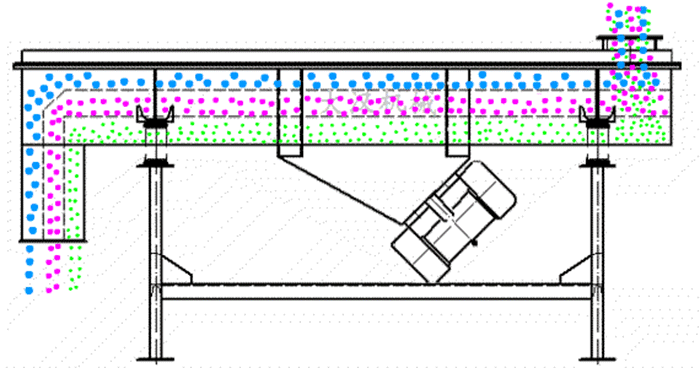 可調式直線振動篩工作原理：物料從進料口進入篩箱內然后由振動電機的振動帶動物料在篩網，上做拋物線運動從而實現物料的篩分。